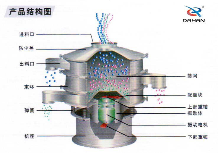 不銹鋼振動(dòng)篩結(jié)構(gòu)示意圖