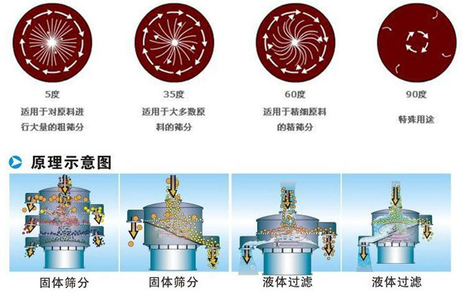 塑料振動篩振動電機偏心塊為5°時適用于對原料進行大量的粗篩。35°適用于大多數(shù)原料的篩分。60°適用于精細原料的精篩。90°適用特殊用途。