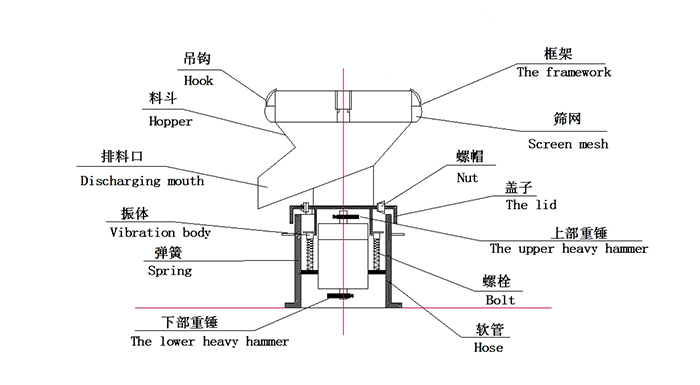 450過濾振動篩：蓋子，螺栓，軟管，振體等結(jié)構(gòu)展示圖