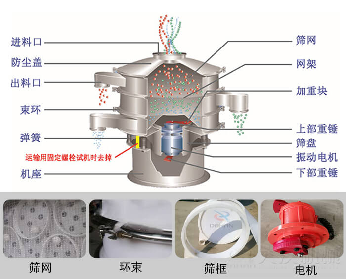 塑料振動篩結(jié)構(gòu)由：防塵蓋，束環(huán)，彈簧，機座，篩網(wǎng)，網(wǎng)架等部件。